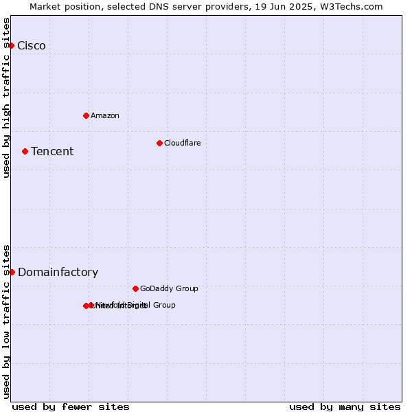 Market position of Tencent vs. Domainfactory vs. Cisco