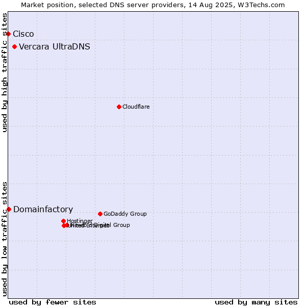 Market position of Vercara UltraDNS vs. Domainfactory vs. Cisco