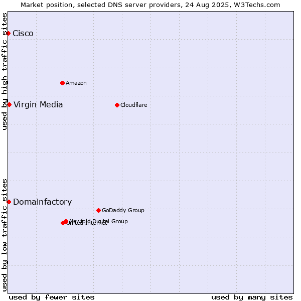 Market position of Virgin Media vs. Domainfactory vs. Cisco