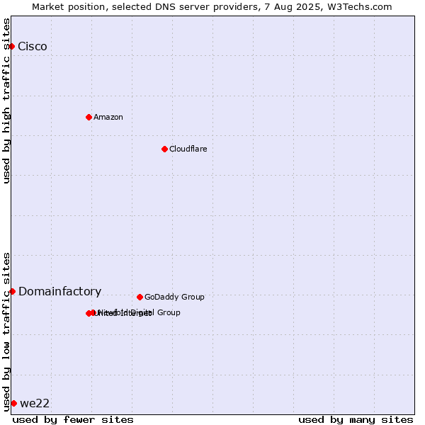 Market position of we22 vs. Domainfactory vs. Cisco