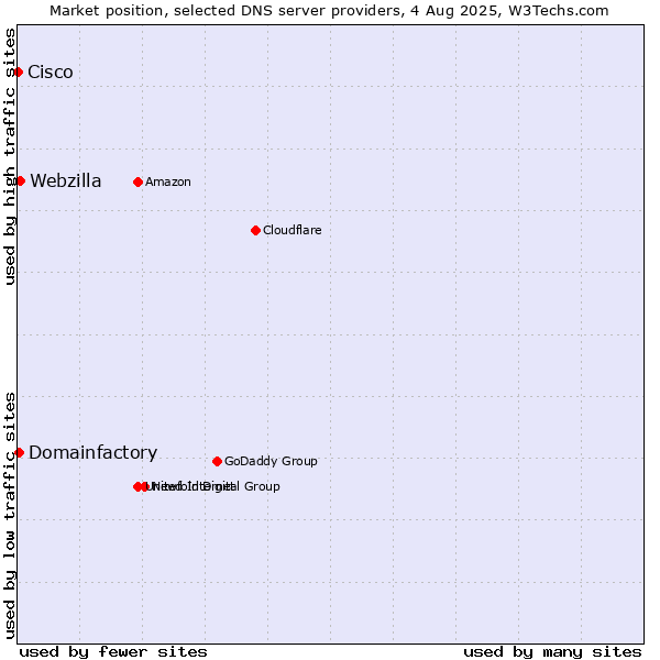 Market position of Webzilla vs. Domainfactory vs. Cisco