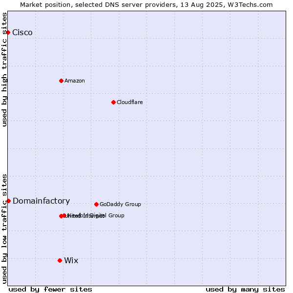 Market position of Wix vs. Domainfactory vs. Cisco
