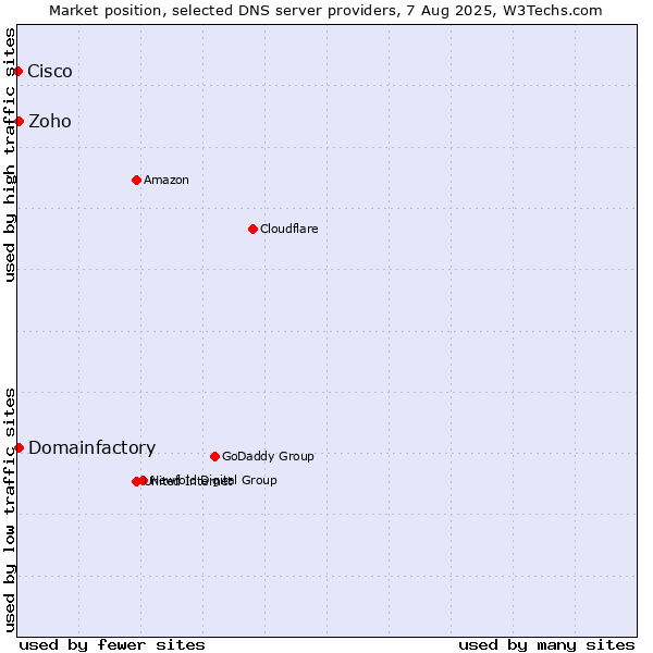 Market position of Zoho vs. Domainfactory vs. Cisco