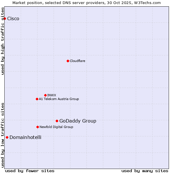 Market position of GoDaddy Group vs. Domainhotelli vs. Cisco