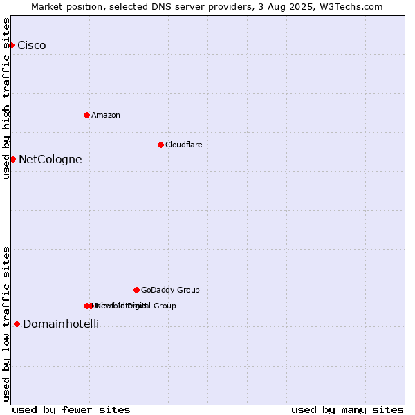 Market position of Domainhotelli vs. NetCologne vs. Cisco