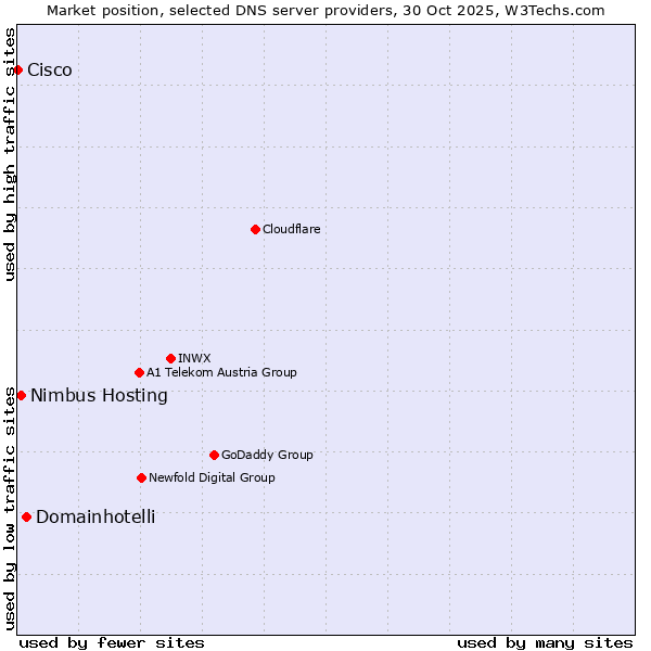 Market position of Domainhotelli vs. Nimbus Hosting vs. Cisco