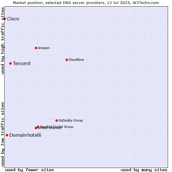 Market position of Tencent vs. Domainhotelli vs. Cisco