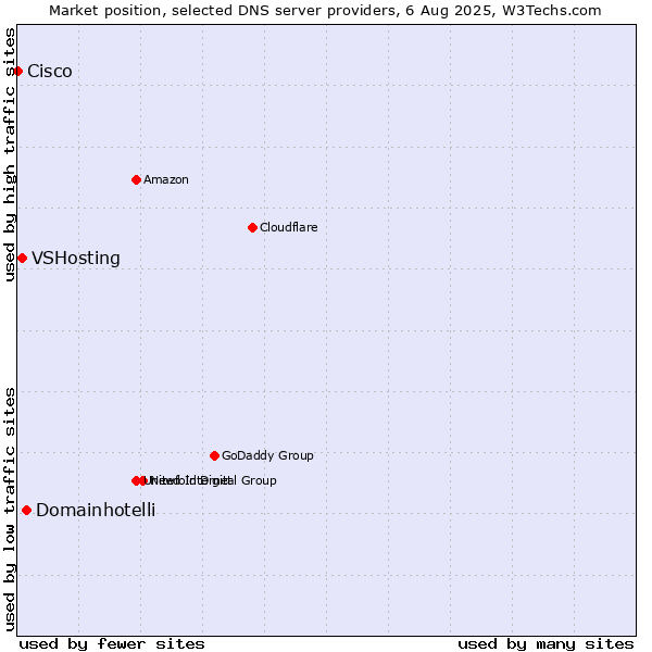 Market position of Domainhotelli vs. VSHosting vs. Cisco