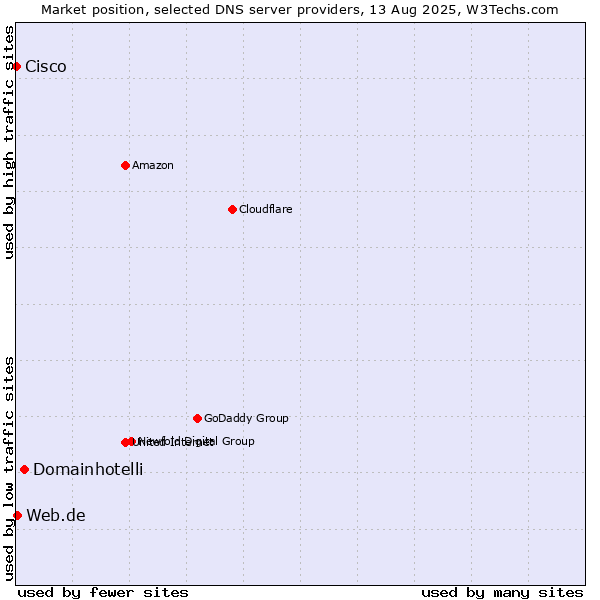 Market position of Domainhotelli vs. Web.de vs. Cisco