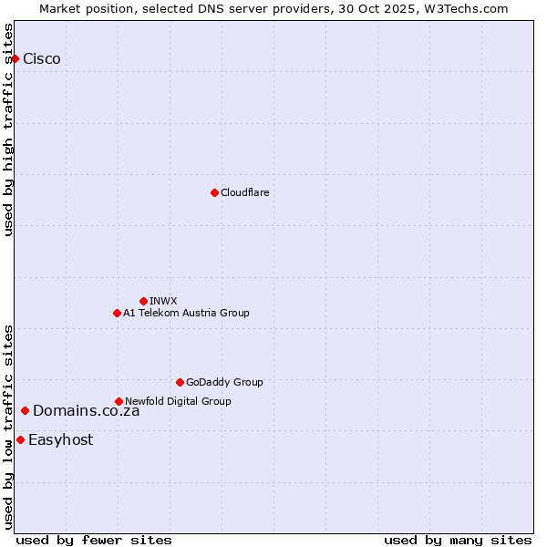 Market position of Domains.co.za vs. Easyhost vs. Cisco