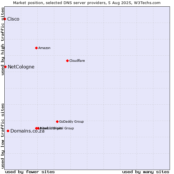 Market position of Domains.co.za vs. NetCologne vs. Cisco