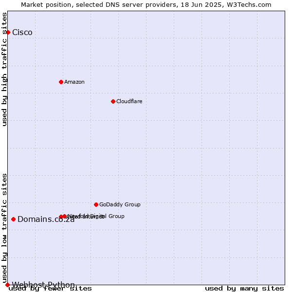 Market position of Domains.co.za vs. Cisco vs. Webhost Python