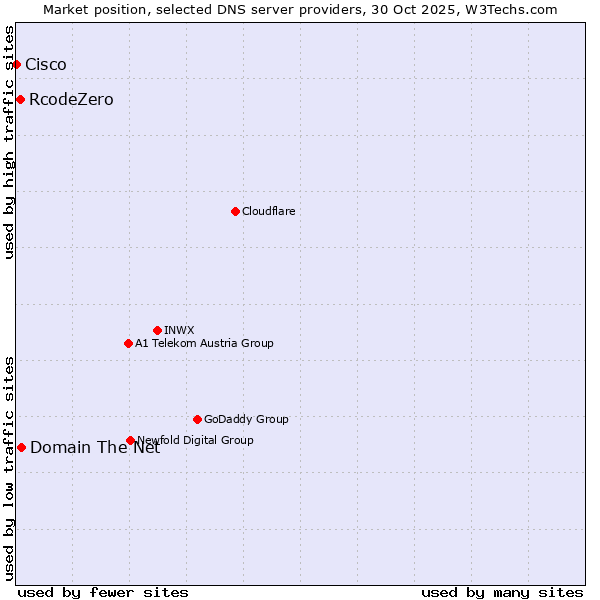 Market position of Domain The Net vs. RcodeZero vs. Cisco