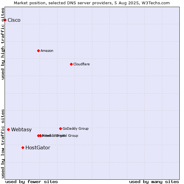 Market position of HostGator vs. Webtasy vs. Cisco