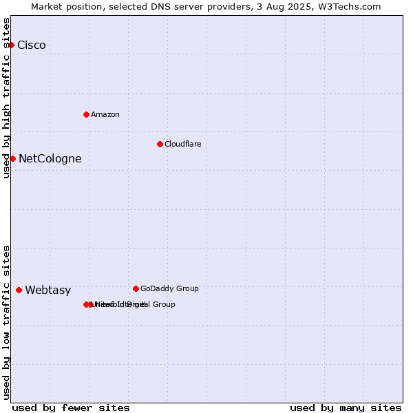 Market position of Webtasy vs. NetCologne vs. Cisco