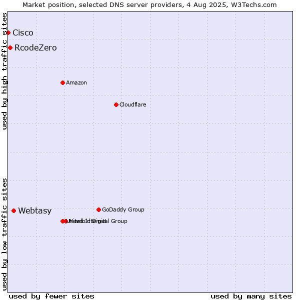 Market position of Webtasy vs. RcodeZero vs. Cisco