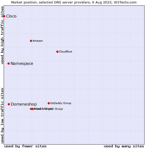 Market position of Domeneshop vs. Namespace vs. Cisco