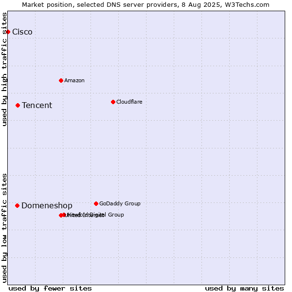 Market position of Tencent vs. Domeneshop vs. Cisco