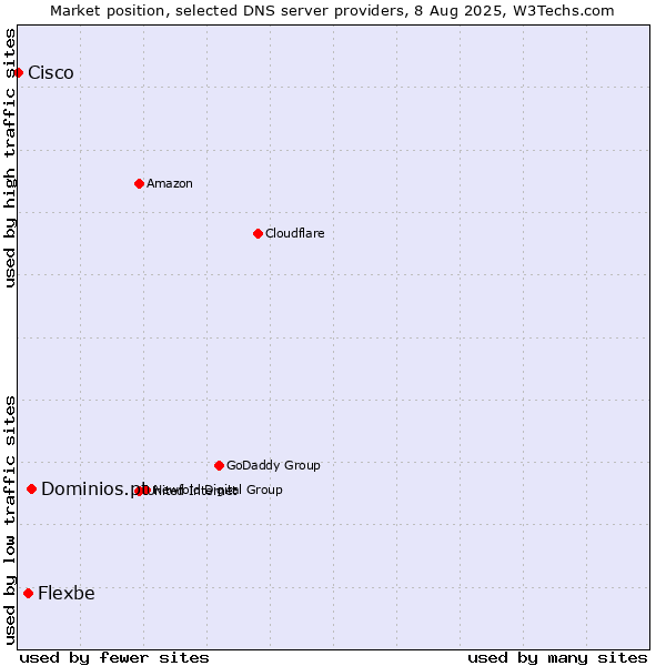 Market position of Dominios.pt vs. Flexbe vs. Cisco