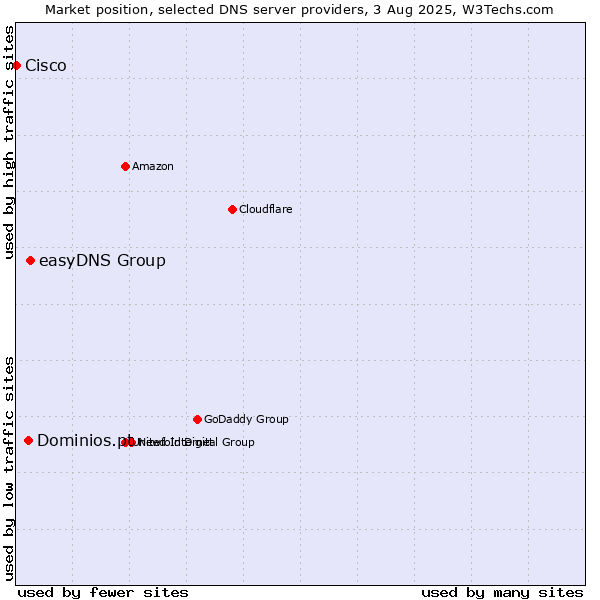 Market position of easyDNS Group vs. Dominios.pt vs. Cisco