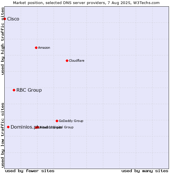 Market position of RBC Group vs. Dominios.pt vs. Cisco