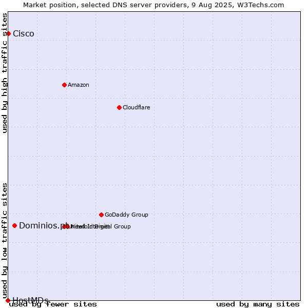 Market position of Dominios.pt vs. Cisco vs. HostMDs