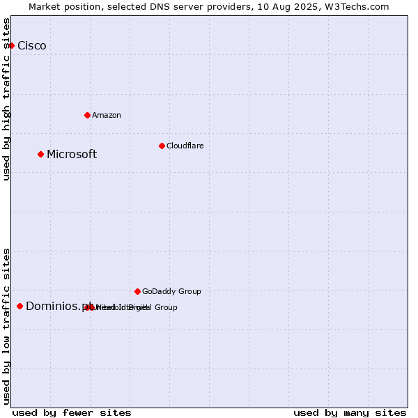 Market position of Microsoft vs. Dominios.pt vs. Cisco