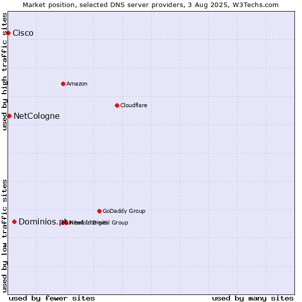 Market position of Dominios.pt vs. NetCologne vs. Cisco