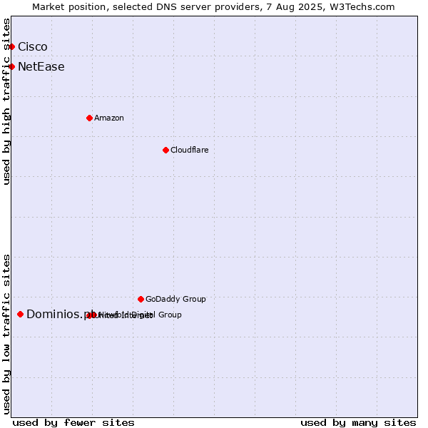 Market position of Dominios.pt vs. NetEase vs. Cisco