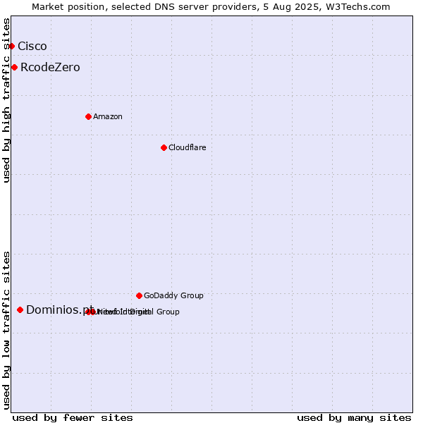 Market position of Dominios.pt vs. RcodeZero vs. Cisco