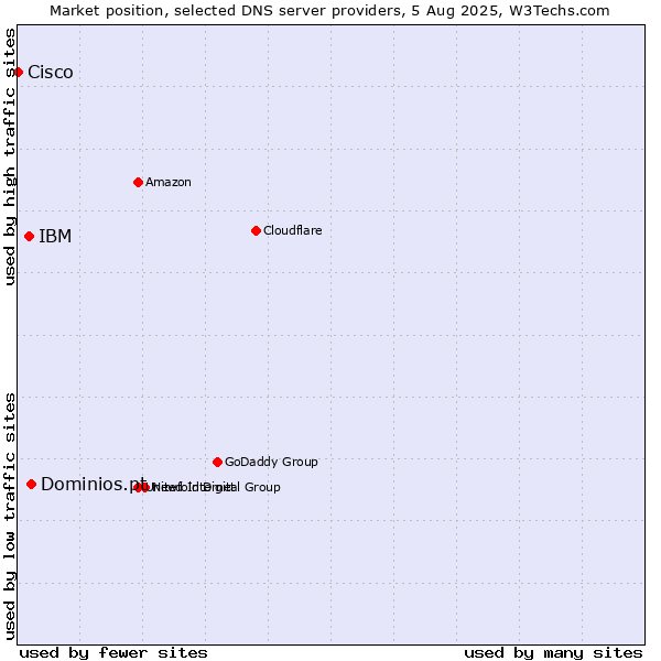 Market position of Dominios.pt vs. IBM vs. Cisco
