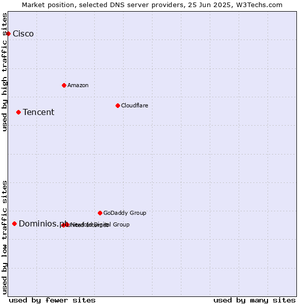 Market position of Tencent vs. Dominios.pt vs. Cisco