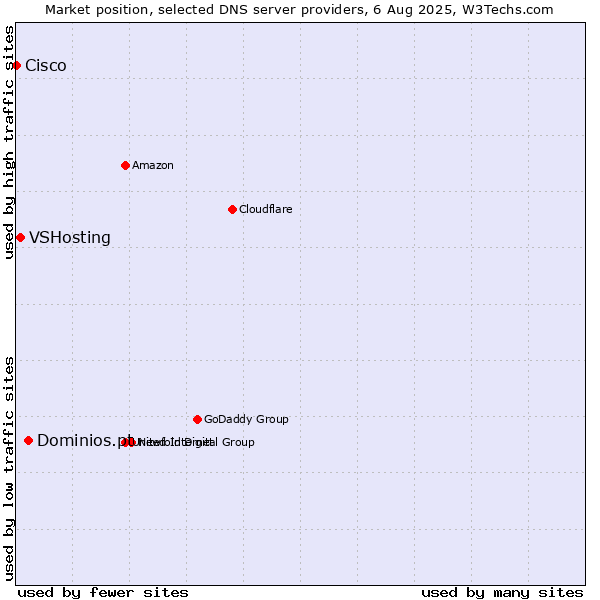Market position of Dominios.pt vs. VSHosting vs. Cisco