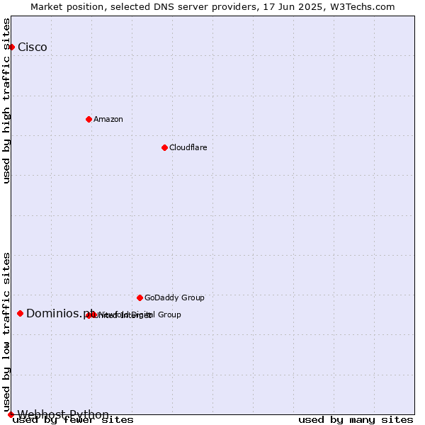 Market position of Dominios.pt vs. Cisco vs. Webhost Python