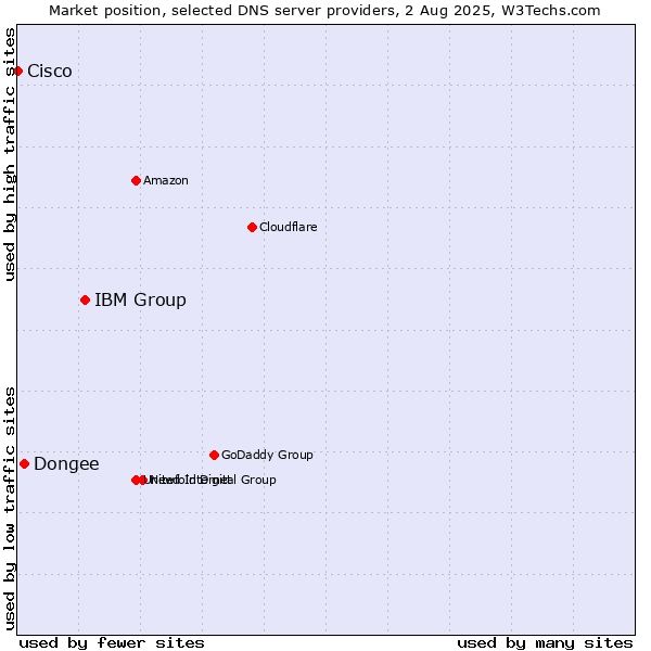 Market position of IBM Group vs. Dongee vs. Cisco