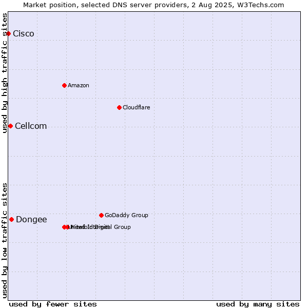Market position of Dongee vs. Cellcom vs. Cisco
