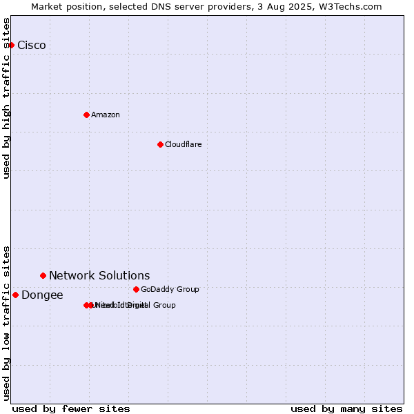 Market position of Network Solutions vs. Dongee vs. Cisco