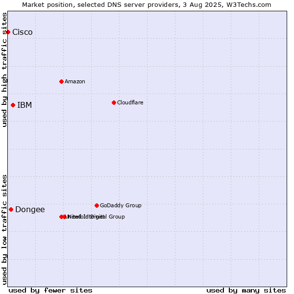 Market position of IBM vs. Dongee vs. Cisco