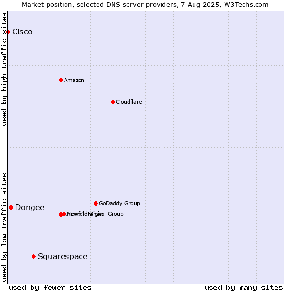 Market position of Squarespace vs. Dongee vs. Cisco