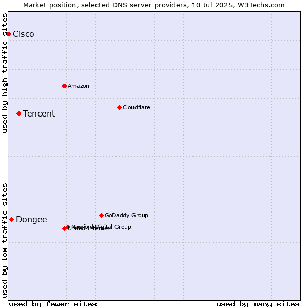 Market position of Tencent vs. Dongee vs. Cisco