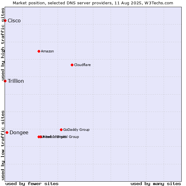 Market position of Dongee vs. Cisco vs. Trillion