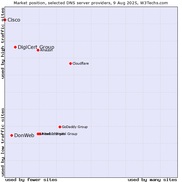 Market position of DigiCert Group vs. DonWeb vs. Cisco