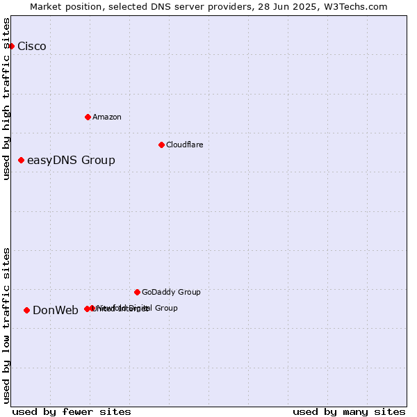 Market position of DonWeb vs. easyDNS Group vs. Cisco
