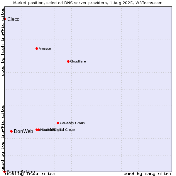 Market position of DonWeb vs. Cisco vs. NameAction