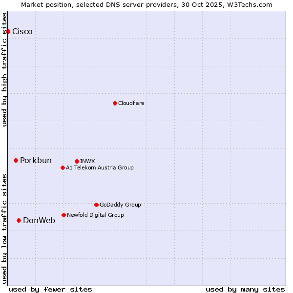 Market position of DonWeb vs. Porkbun vs. Cisco