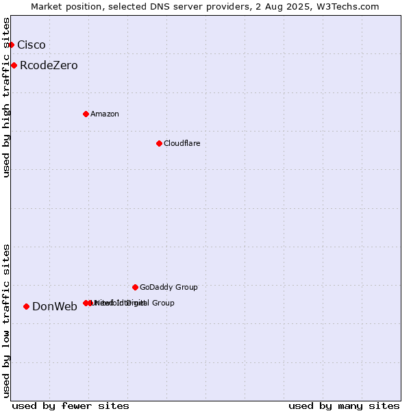 Market position of DonWeb vs. RcodeZero vs. Cisco