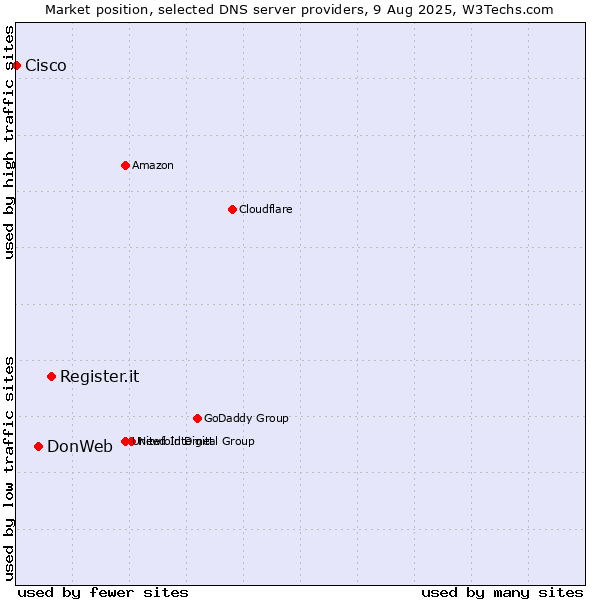 Market position of Register.it vs. DonWeb vs. Cisco