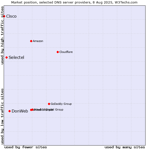 Market position of DonWeb vs. Selectel vs. Cisco