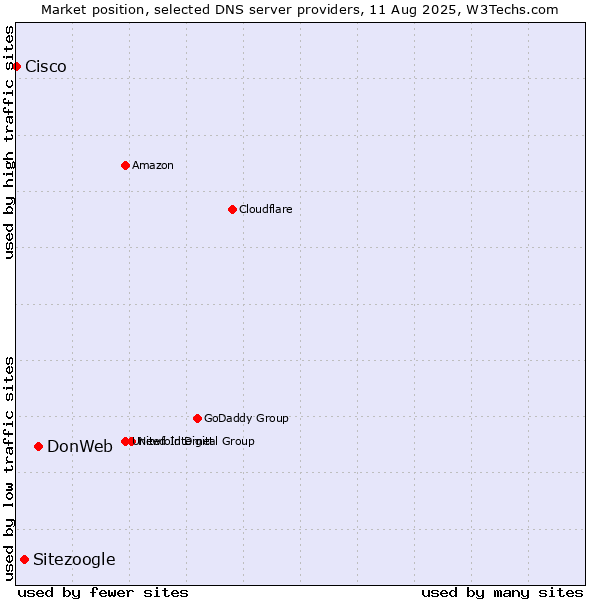 Market position of DonWeb vs. Sitezoogle vs. Cisco