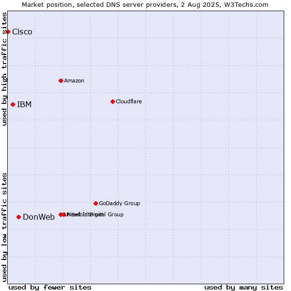 Market position of DonWeb vs. IBM vs. Cisco